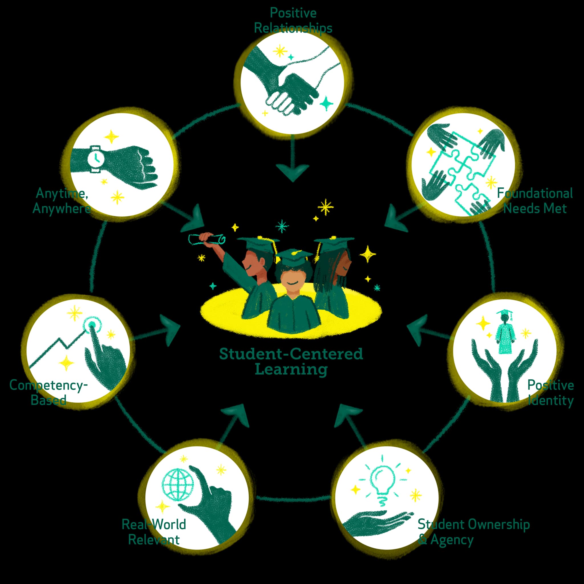 The seven principles of student-centered learning arranged in a cycle around a center of graduating students